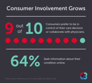 Consumers are more actively involved in their healthcare decisions, survey finds