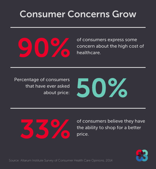 Consumer concerns over healthcare grow - survey results