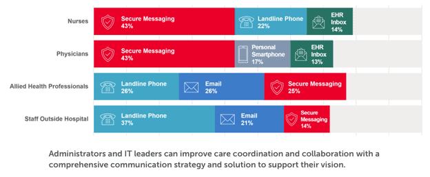 Communication channel preferences in healthcare are disjointed