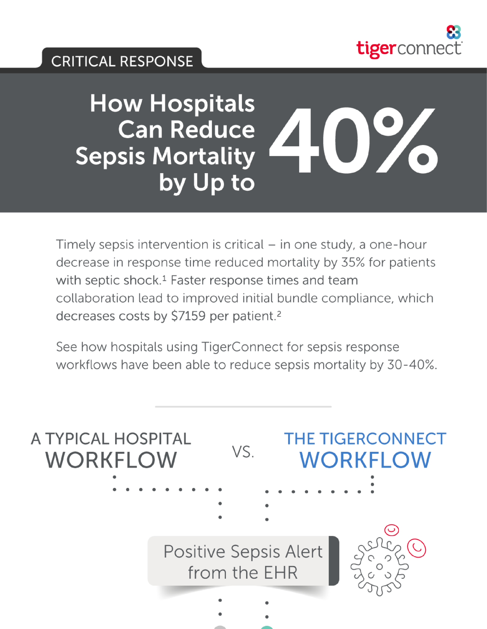  How to Reduce Sepsis Mortality by Up to 40%