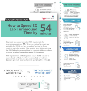 Speed Lab Turnaround Time | Infographic | TigerConnect